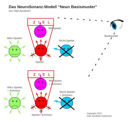 Das NeuroSonanz-Modell von Olaf Jacobsen